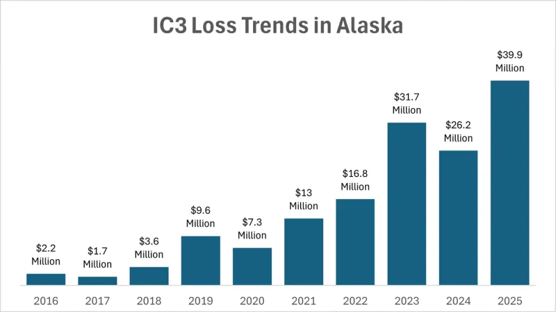 Internet crimes on the rise in Alaska, FBI report shows