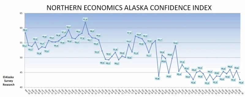 Alaskans are more pessimistic about the state's economy now than they were in 2020