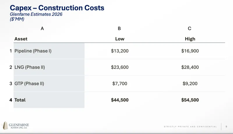 Just like that, Alaska LNG project soars to $54.4 billion