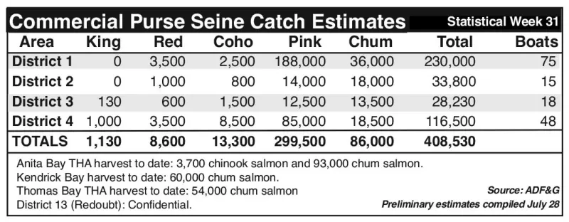 No seine midweek opening due to low pink slamon numbers
