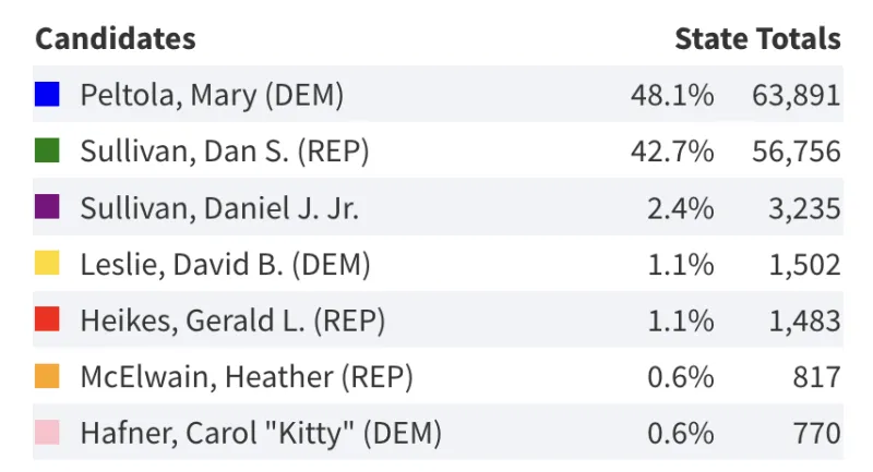 Sullivan tries to distract from Peltola's primary victory