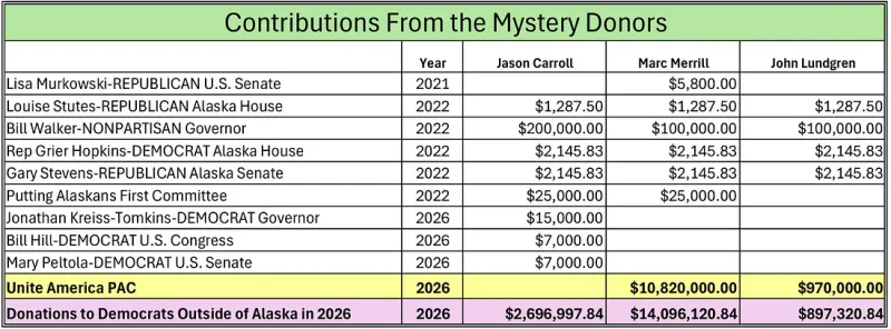 Analysis: Why Rep. Louise Stutes hid donors in 2022; mystery donors' connections to Peltola, JKT, and RCV
