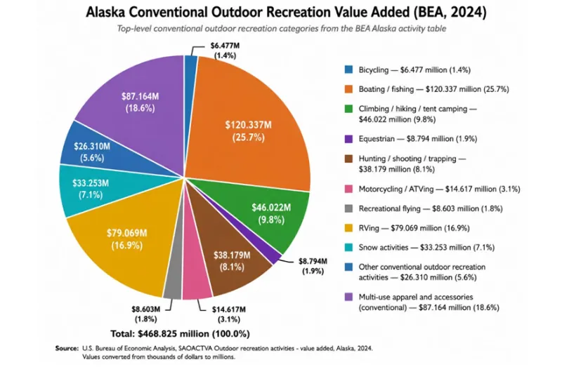 Analysis: Counting visits is not counting value- the missing half of Alaska's recreation story