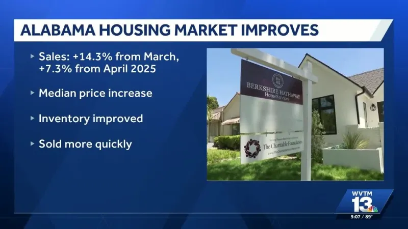 Alabama housing market sees April sales growth and higher prices (Video)