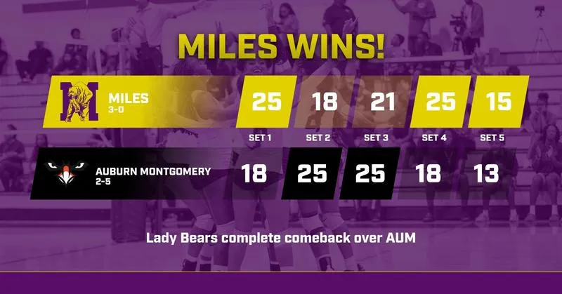 Lady Bears post comeback win over AUM