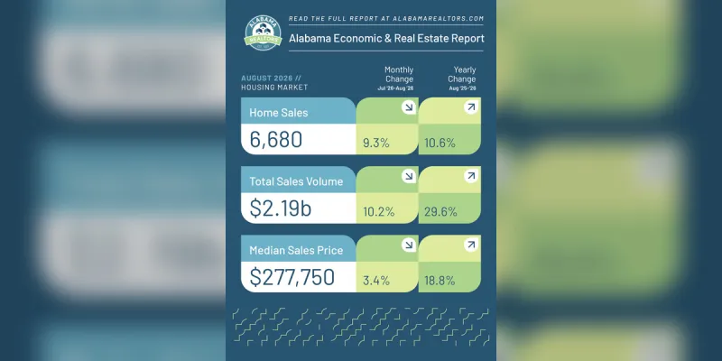 Alabama home sales slow in August but remain well ahead of last year