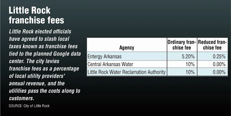 Data centers planned for Arkansas poised to get millions of dollars in property tax breaks