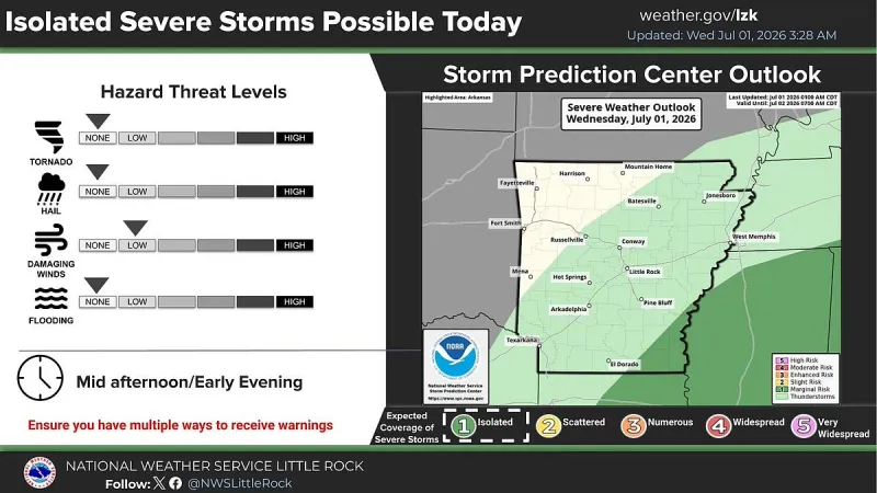 Severe storms possible Wednesday in southeast Arkansas, heat wave continues statewide