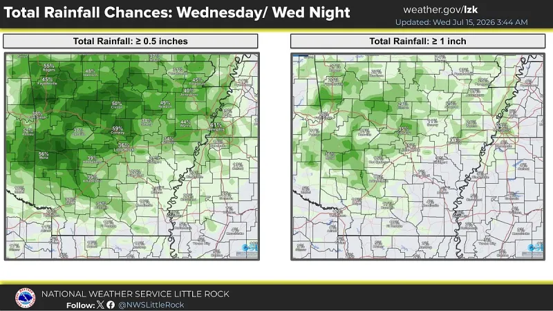 Scattered storms expected across Arkansas Wednesday before weekend temperatures climb
