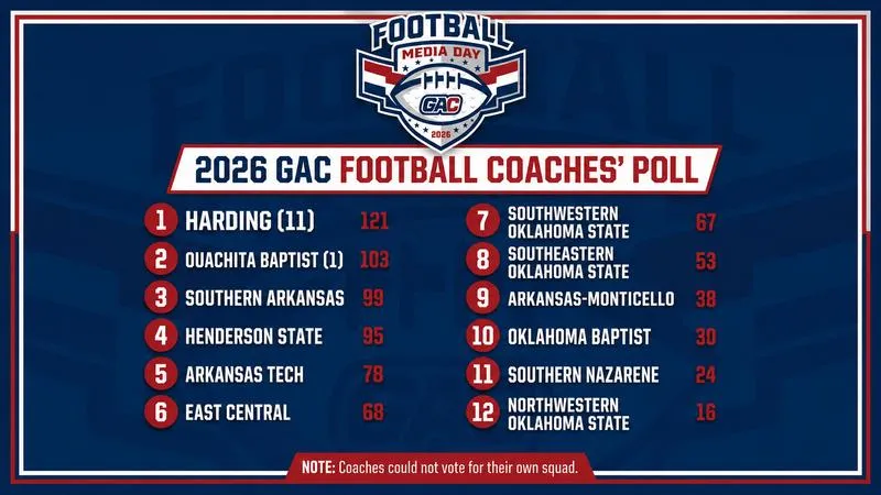 Reddie Football Picked Fourth in GAC Preseason Poll
