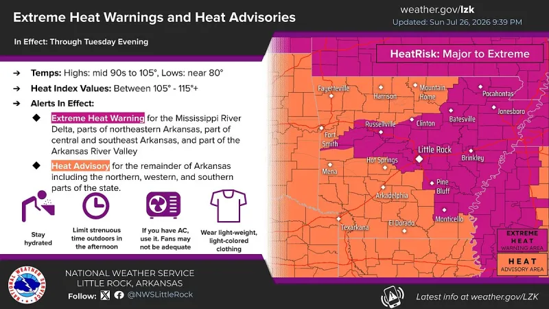 Dangerous heat returns to Arkansas; Little Rock to see high temperatures in the triple digits Monday, Tuesday