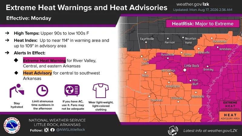 Monday rain chances may provide some temperature relief as extreme heat conditions continue across Arkansas