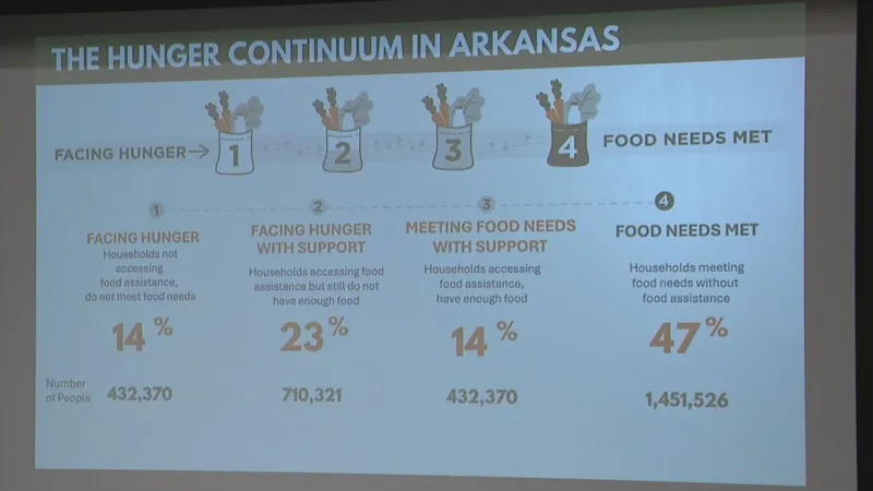 Arkansas Hunger Continuum surveys 5,200+ residents to map hunger and assistance gaps