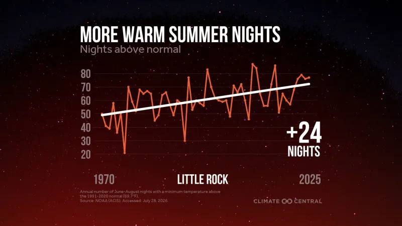 Arkansas summers are getting hotter - especially at night