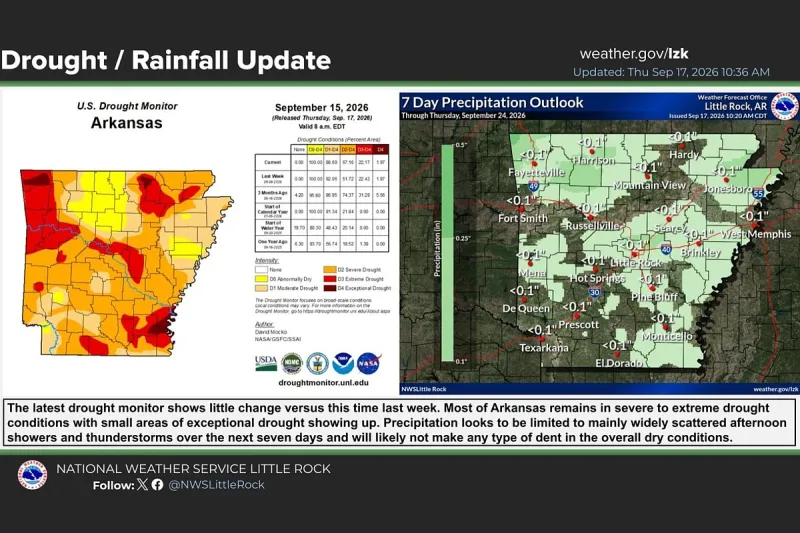 Dangerous heat, dry weather will continue for much of Arkansas