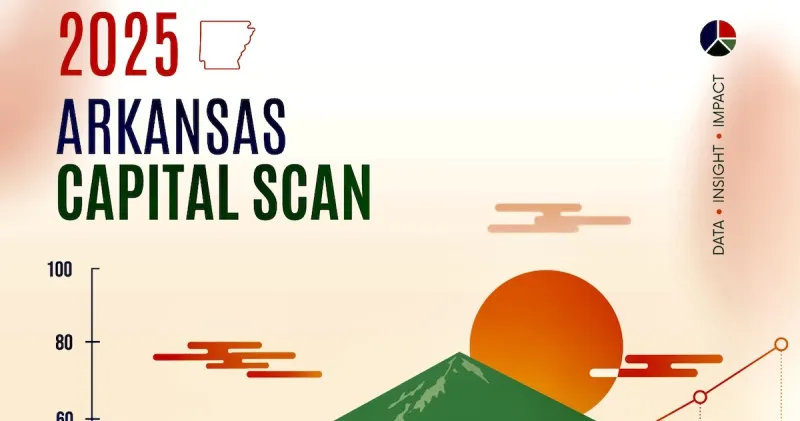 Venture capital investment in Arkansas falls 33% to lowest level in 5 years