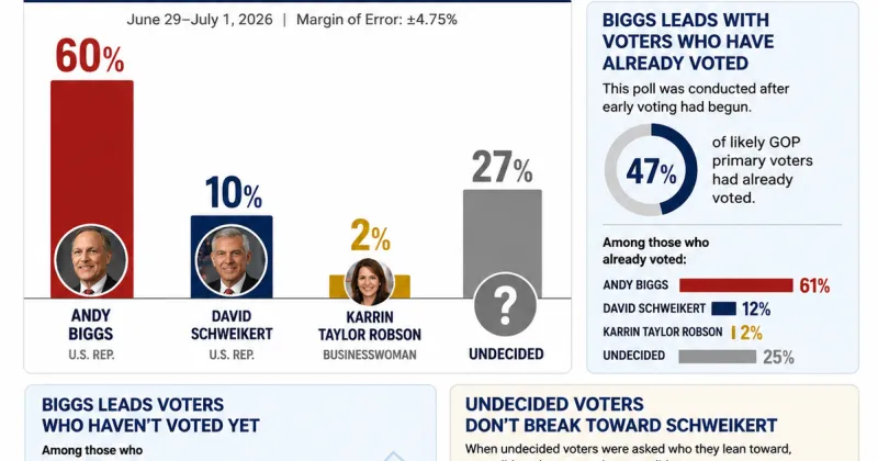 Biggs opens commanding lead in GOP governor primary, poll finds