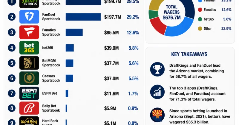 Arizona sports bettors wagered $676.6 million in May, state reports