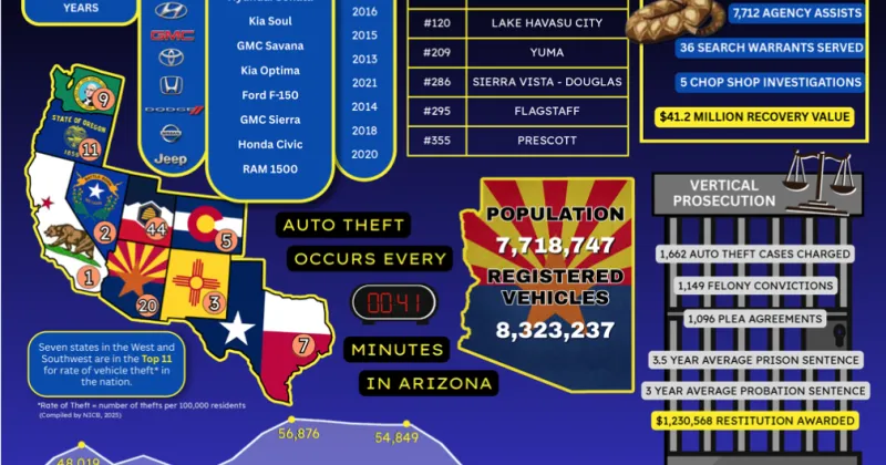 Arizona vehicle thefts down 24% through first half of 2026, state authority says