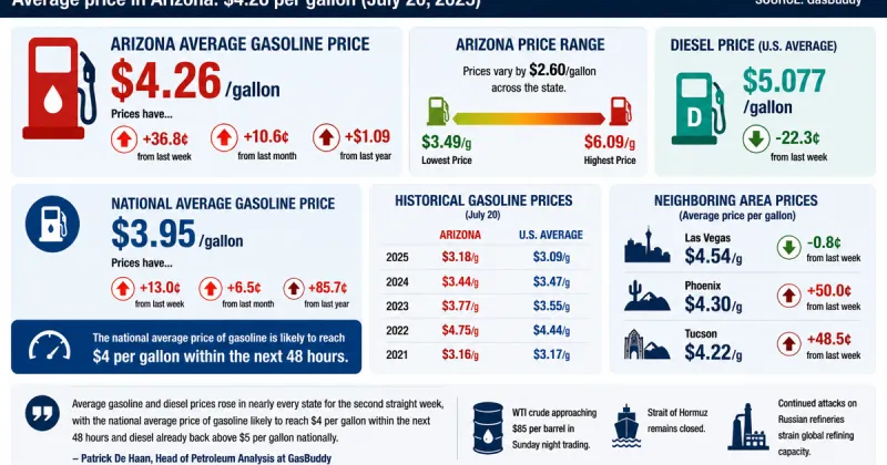 Arizona gas prices jump 37 cents in a week as refining concerns drive increases
