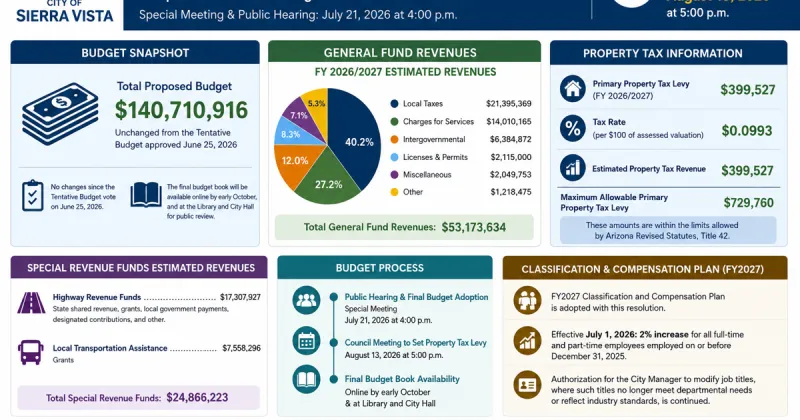 Sierra Vista council to consider $140.7M final budget Tuesday