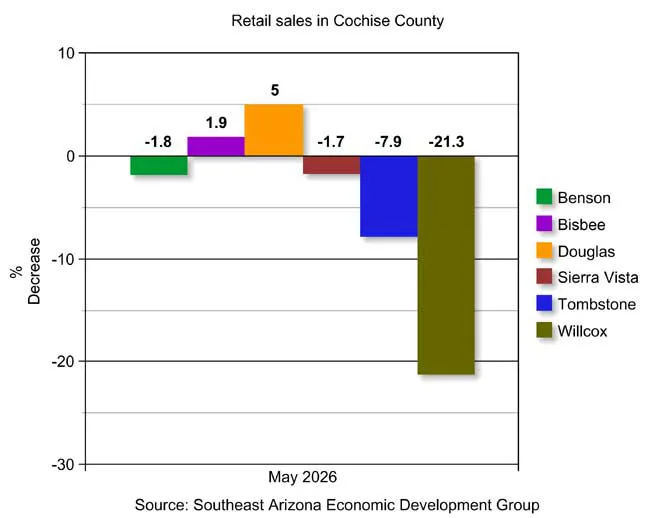 Retail, restaurant sales fall in Willcox, hotel sales up