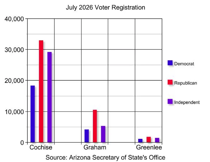Number of registered voters in Graham, Greenlee decline, grows in Cochise