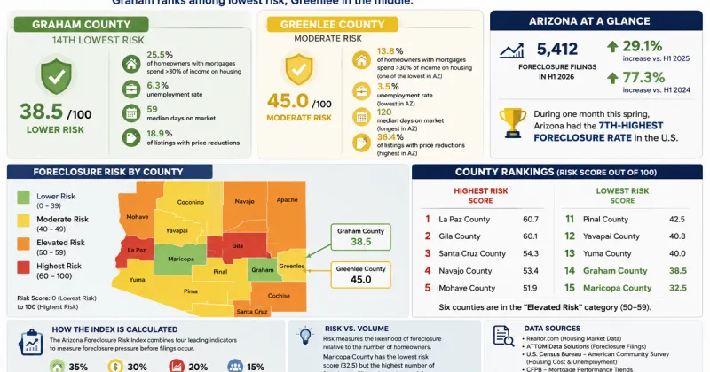 Graham County ranks among Arizona's lowest foreclosure risk counties; Greenlee falls in middle