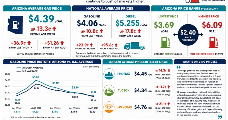 Arizona gas prices jump 13 cents as Middle East tensions push oil higher