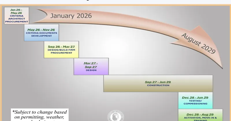 Jail project remains on schedule as planning enters next phase