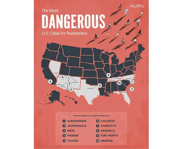 3 Arizona Cities Rank Among Most Dangerous for Pedestrians in 2026