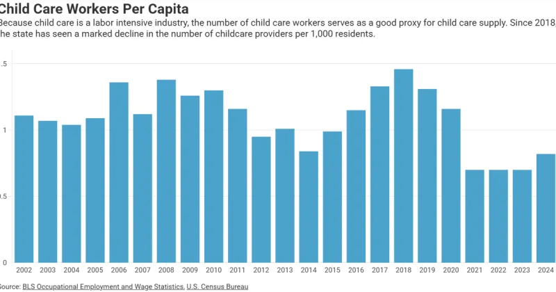 Arizona child care shortage strains families, workforce, report finds