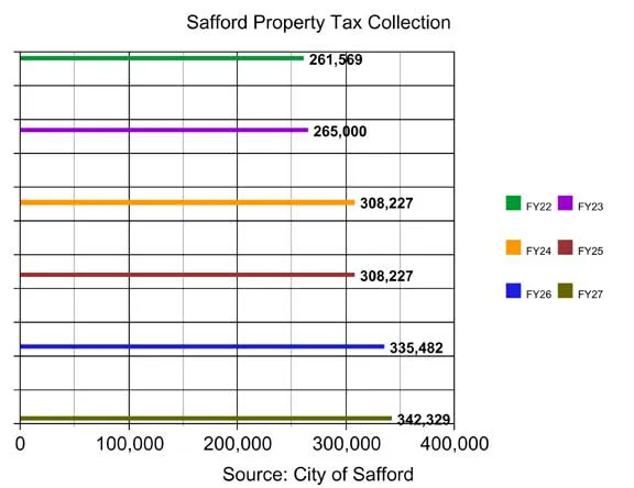 Safford Council holds emergency meeting to adopt property tax levy