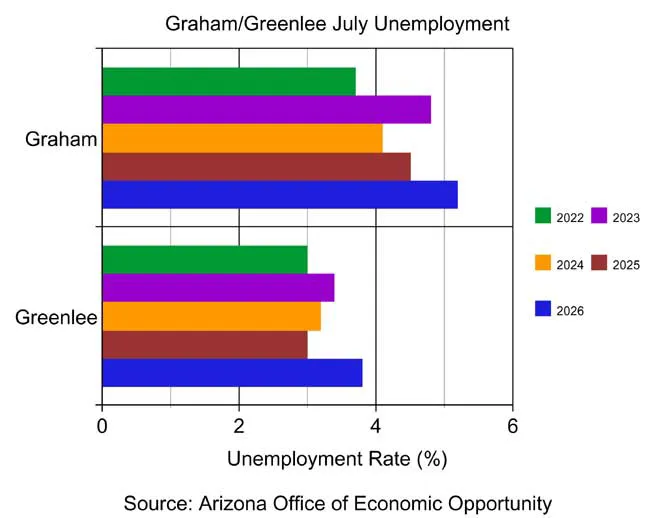 Jobless rate in Greenlee dips slightly in July