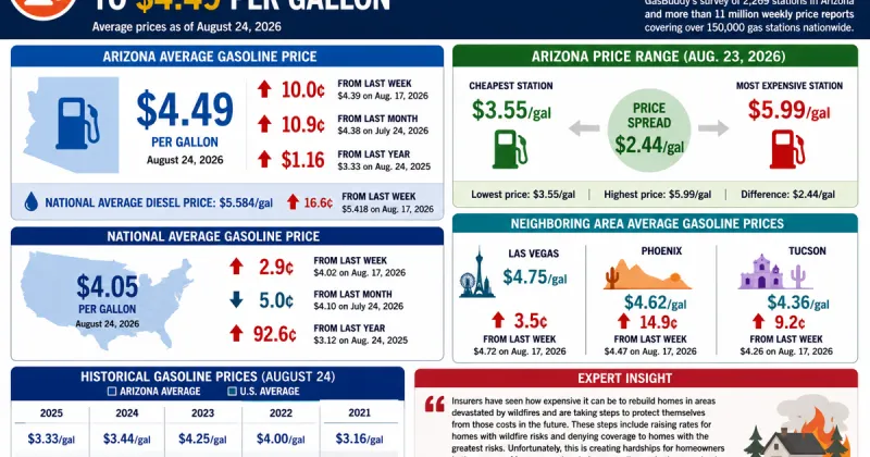 Arizona gas prices jump another 10 cents to $4.49 a gallon