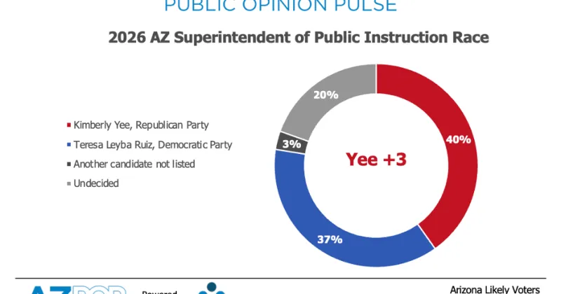 Poll: Fontes, Mayes up 6; Yee narrowly leads