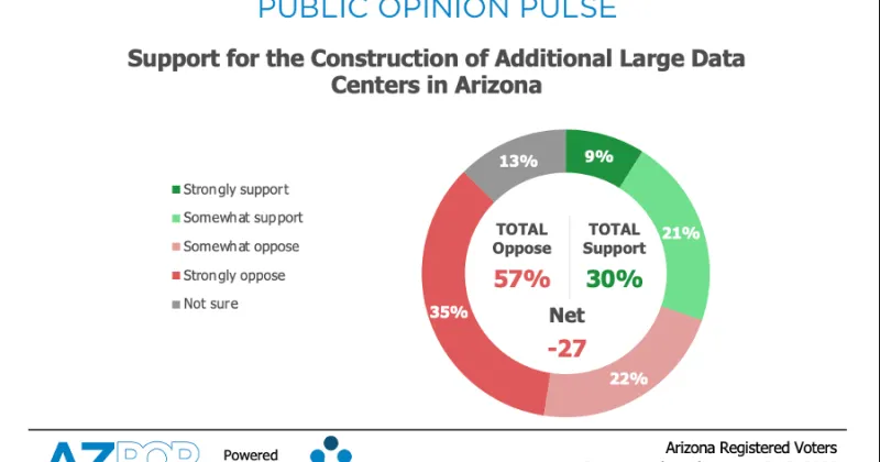 Poll finds Arizona voters wary of additional data centers