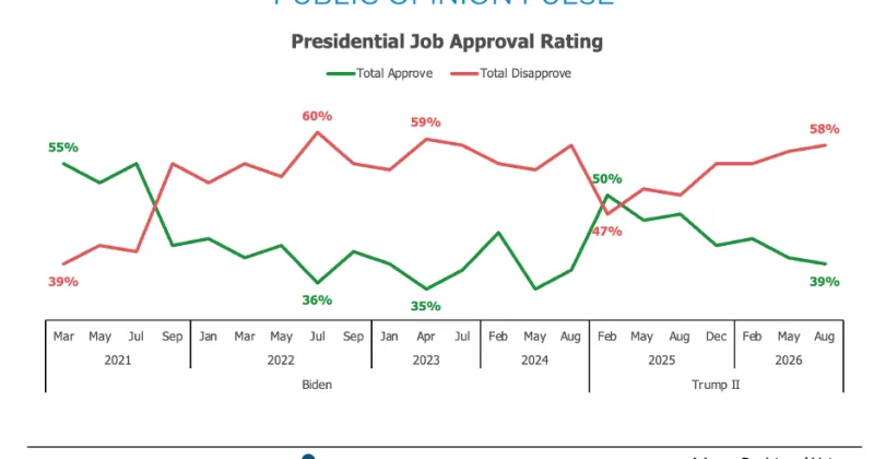 Poll: Trump approval falls to record low in Arizona