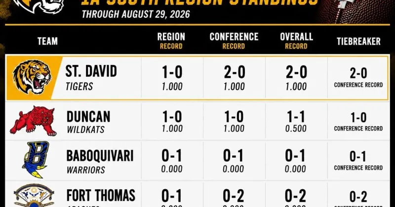 St. David overwhelms Baboquivari 88-6 in home opener