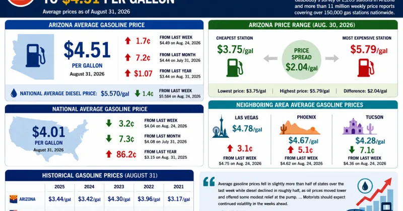 Arizona gas prices edge higher to $4.51 as national average falls