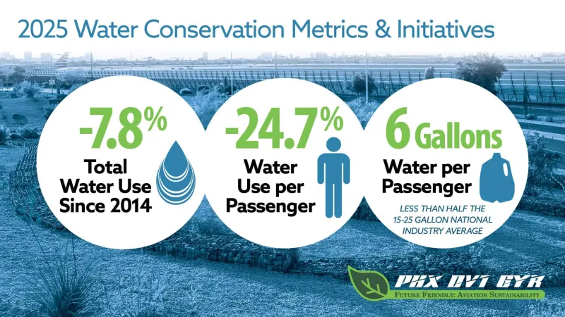 Water Conservation is a PHX Priority