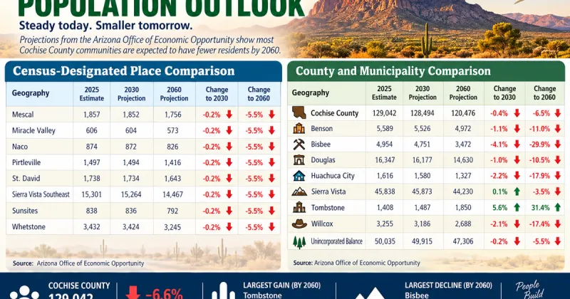 Cochise County population projected to shrink through 2060