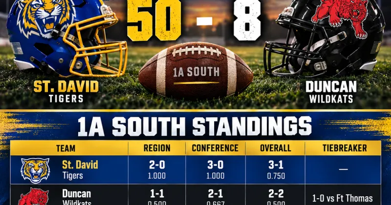 St. David bounces back with 50-8 rout of Duncan