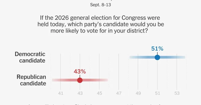 Democrats Gain Edge as Trump Drags Down GOP, New Poll Finds