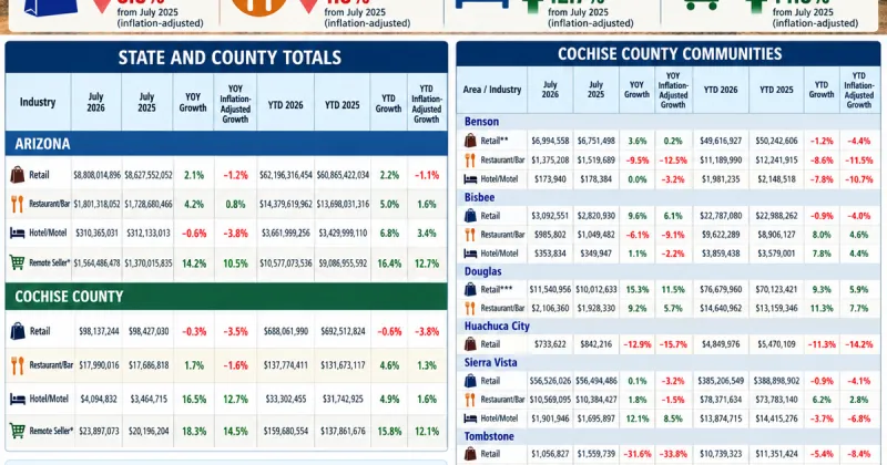 Cochise County retail sales decline as online spending rises
