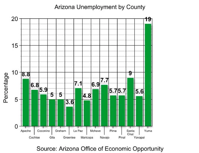 Jobless rate lowered in Graham, Greenlee in August