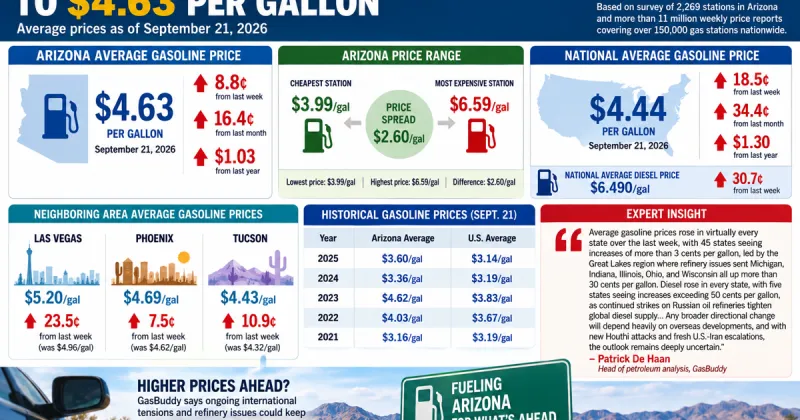 Arizona gas prices climb 8.8 cents to $4.63 a gallon