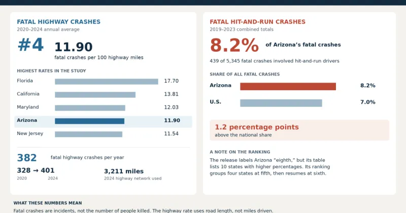 Arizona ranks high in fatal highway, hit-and-run studies