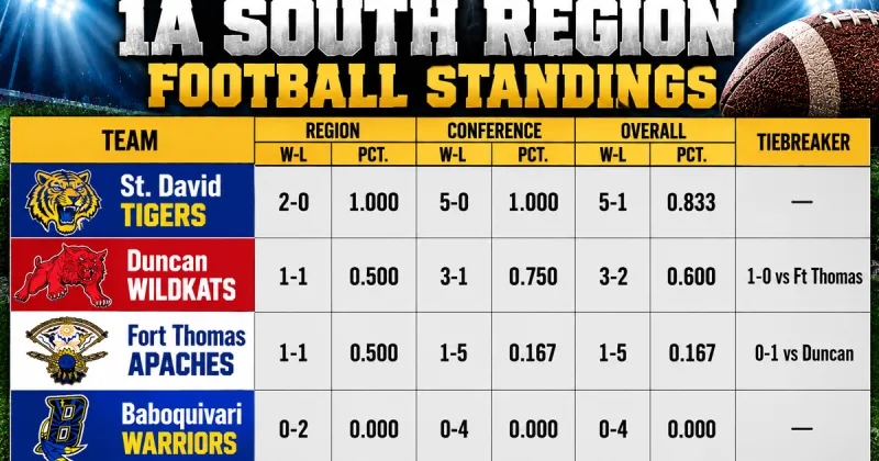 St. David pulls away from Superior for 40-12 victory