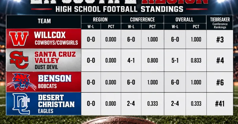 Benson shuts out Morenci 42-0, improves to 6-0